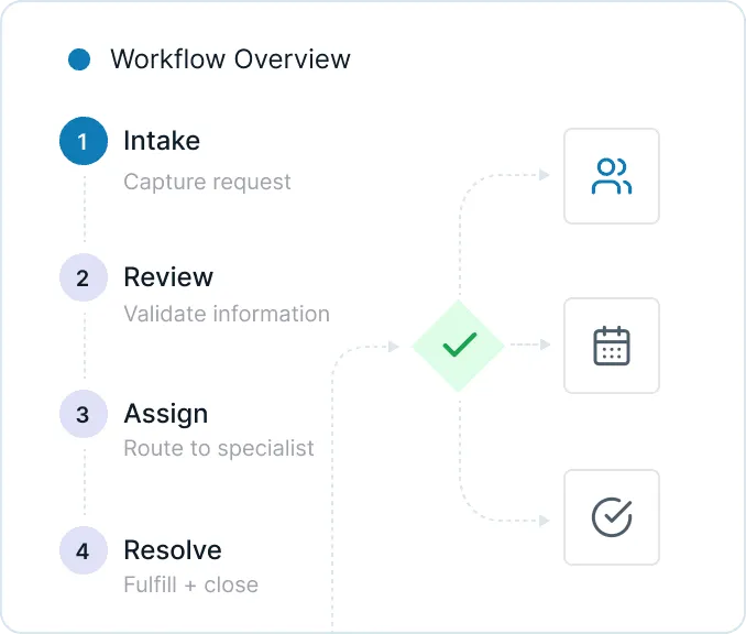 Workflow overview card